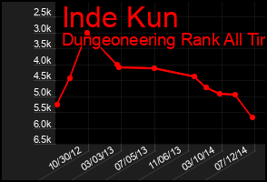 Total Graph of Inde Kun