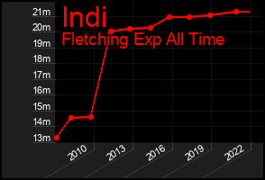 Total Graph of Indi