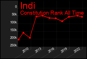 Total Graph of Indi