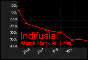 Total Graph of Indifusial