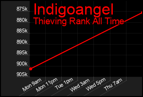 Total Graph of Indigoangel