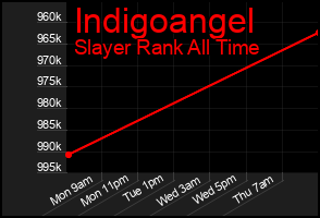 Total Graph of Indigoangel
