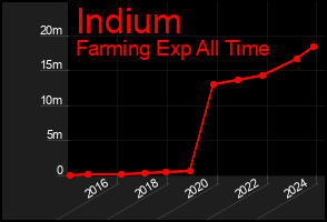 Total Graph of Indium