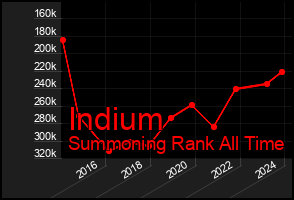 Total Graph of Indium