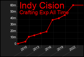 Total Graph of Indy Cision