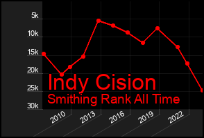 Total Graph of Indy Cision