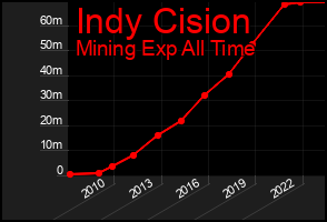 Total Graph of Indy Cision