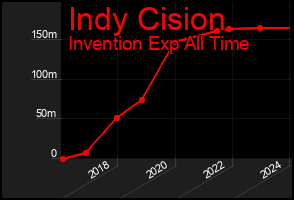 Total Graph of Indy Cision