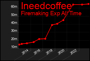 Total Graph of Ineedcoffee