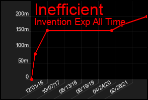 Total Graph of Inefficient