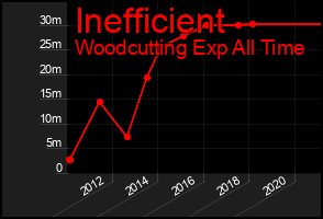 Total Graph of Inefficient