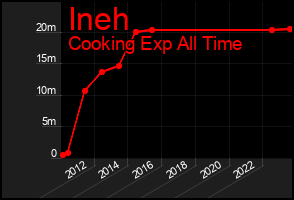 Total Graph of Ineh
