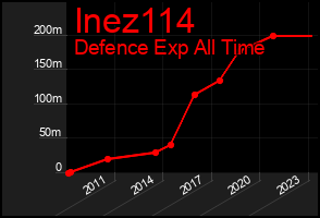 Total Graph of Inez114