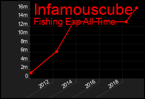 Total Graph of Infamouscube