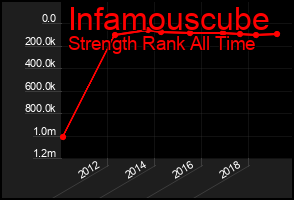 Total Graph of Infamouscube