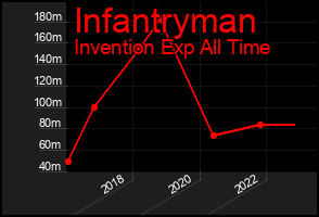 Total Graph of Infantryman