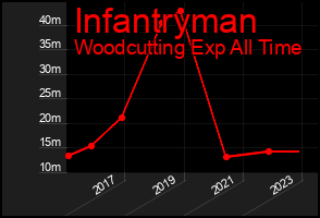 Total Graph of Infantryman