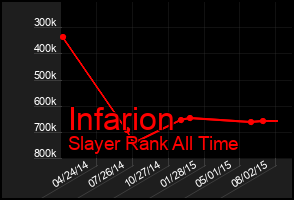Total Graph of Infarion