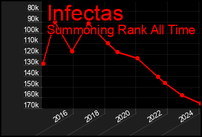 Total Graph of Infectas
