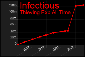 Total Graph of Infectious