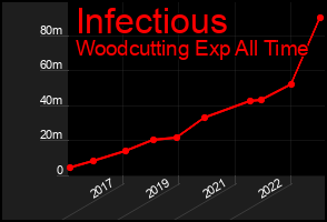 Total Graph of Infectious