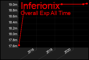 Total Graph of Inferionix