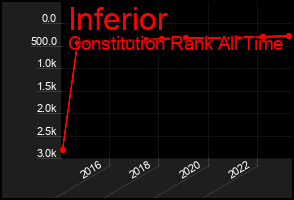 Total Graph of Inferior