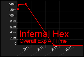 Total Graph of Infernal Hex