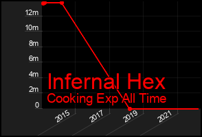 Total Graph of Infernal Hex