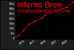 Total Graph of Inferno Bren