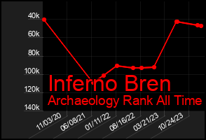 Total Graph of Inferno Bren