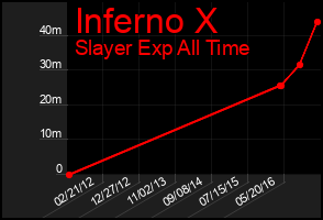Total Graph of Inferno X