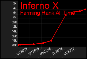 Total Graph of Inferno X
