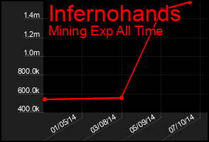 Total Graph of Infernohands