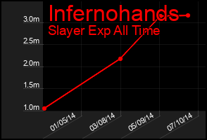 Total Graph of Infernohands