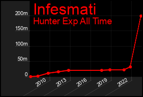Total Graph of Infesmati