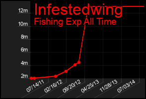 Total Graph of Infestedwing