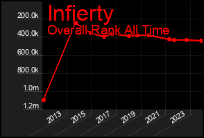 Total Graph of Infierty