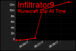 Total Graph of Infiltrator9