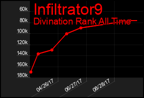 Total Graph of Infiltrator9