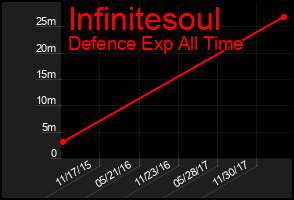 Total Graph of Infinitesoul
