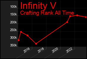 Total Graph of Infinity V