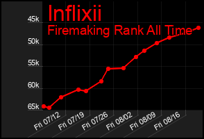 Total Graph of Inflixii