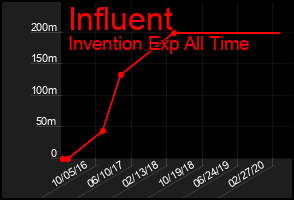 Total Graph of Influent