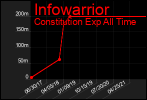 Total Graph of Infowarrior