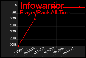 Total Graph of Infowarrior