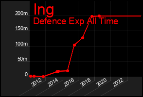 Total Graph of Ing