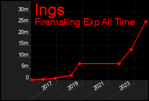 Total Graph of Ings