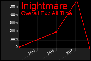 Total Graph of Inightmare