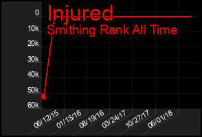 Total Graph of Injured